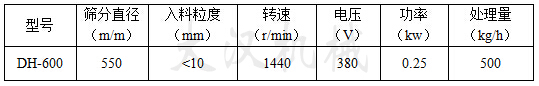 篩分直徑mm：550入料粒度mm：<10轉速r/min：1440電壓V：380功率kw：0.25處理量kg/h：500