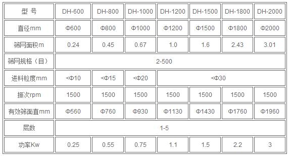 紅薯澱粉技術參數:直徑mm：600-2000篩網規格：2-500進料粒度mm<10-<30有效篩麵mm：560-1960