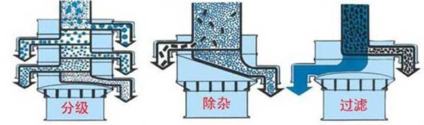 粗砂糖91视频下载污篩分示意圖:分級，除雜，過濾。
