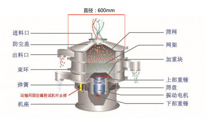 直徑600型91视频下载污結構圖：防塵蓋，大束環，中框，網架，粗出料口，中框，擋球環，細出料口等。