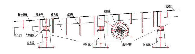 振動輸送機主要由槽體、槽架、底架、主振簧、導向板、隔振簧、驅動裝置及進出料口等組成。