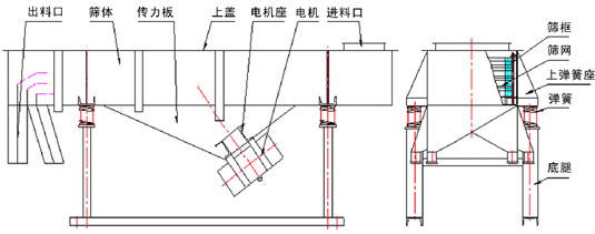 尿素專用91视频下载污結構：出料口，篩體，傳力板，上蓋，彈簧，篩網，篩框等。
