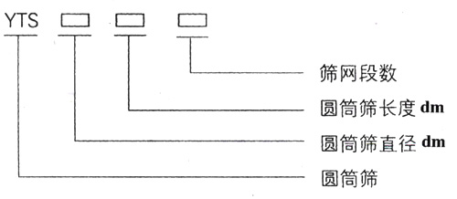 滾筒篩型號：篩網段數，圓筒篩長度，直徑。